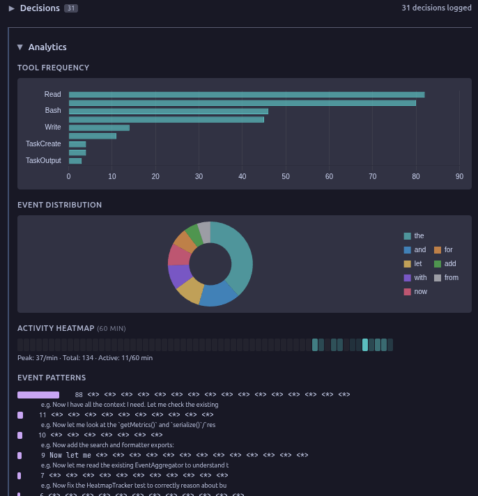 Analytics — Tool Frequency, Event Distribution, Activity Heatmap, Event Patterns